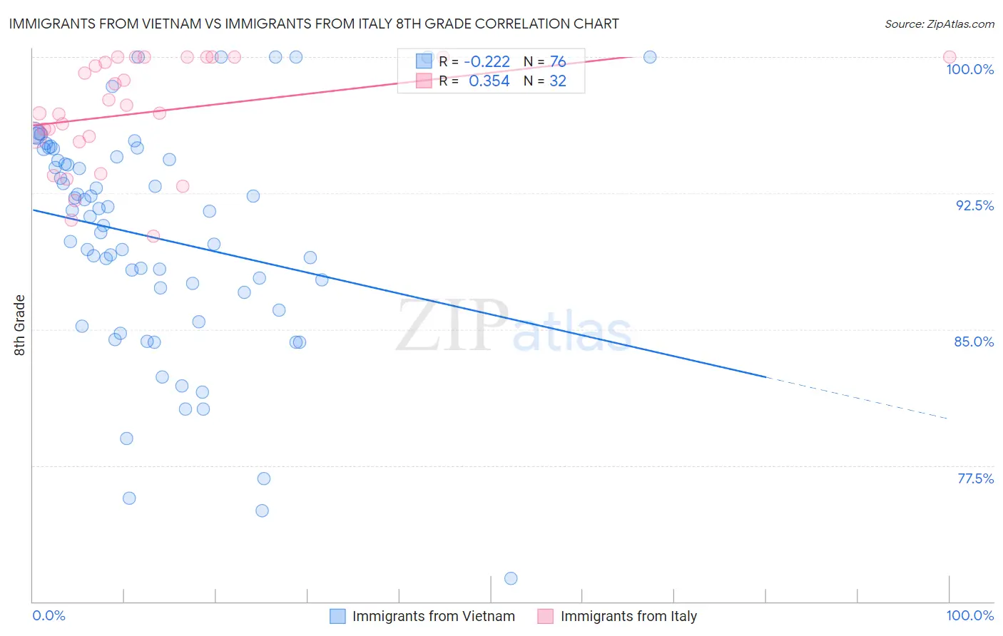 Immigrants from Vietnam vs Immigrants from Italy 8th Grade