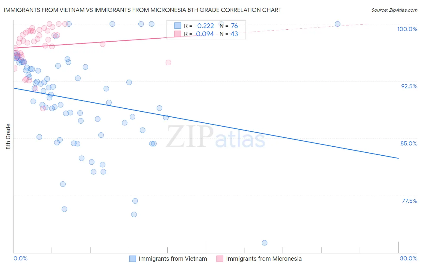 Immigrants from Vietnam vs Immigrants from Micronesia 8th Grade