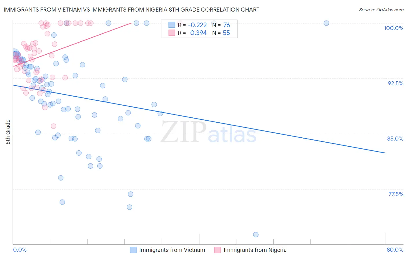 Immigrants from Vietnam vs Immigrants from Nigeria 8th Grade