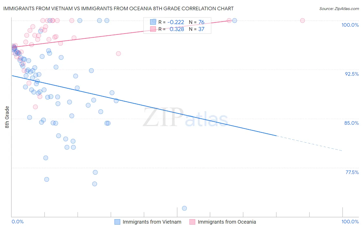 Immigrants from Vietnam vs Immigrants from Oceania 8th Grade