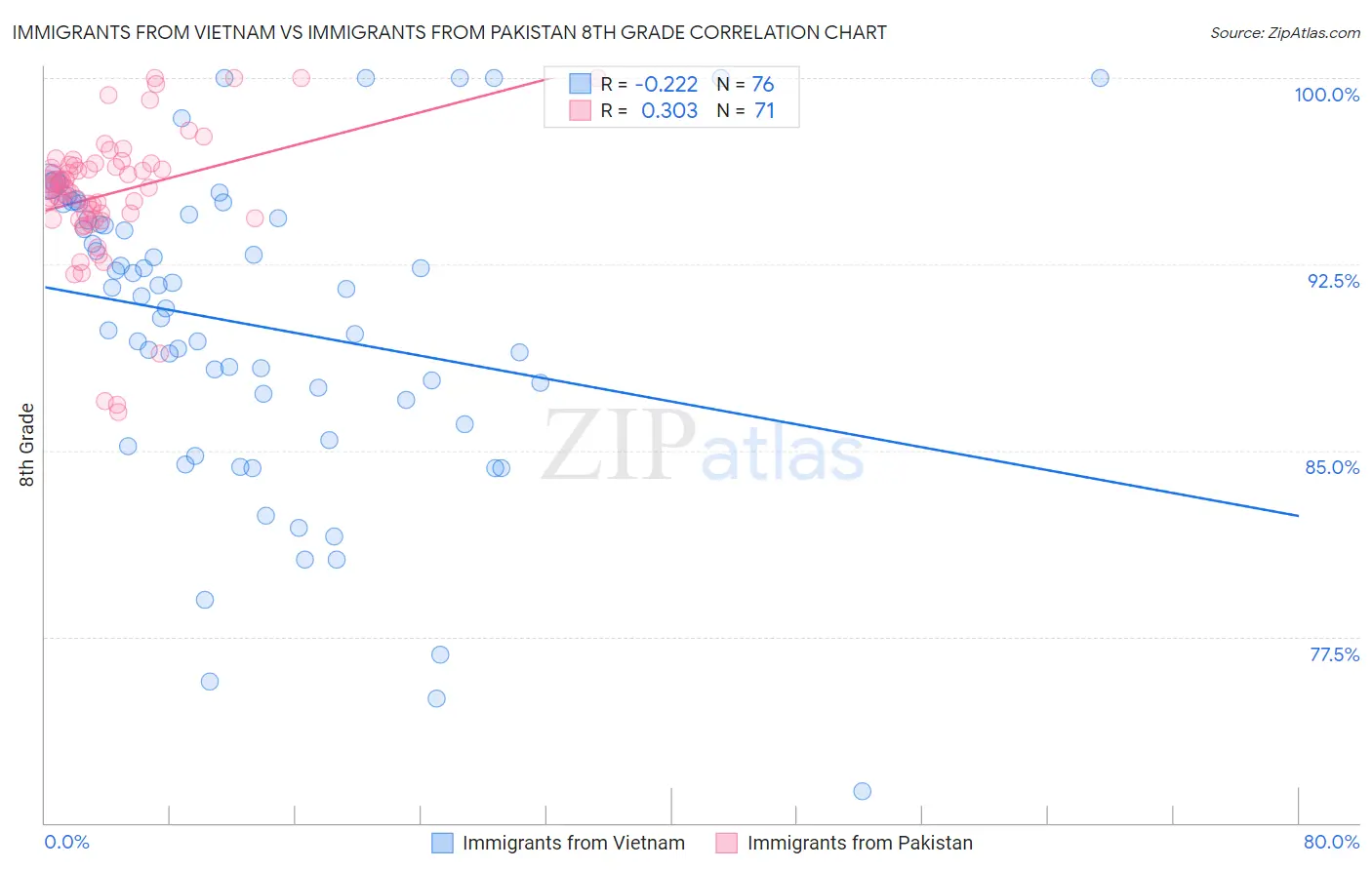 Immigrants from Vietnam vs Immigrants from Pakistan 8th Grade