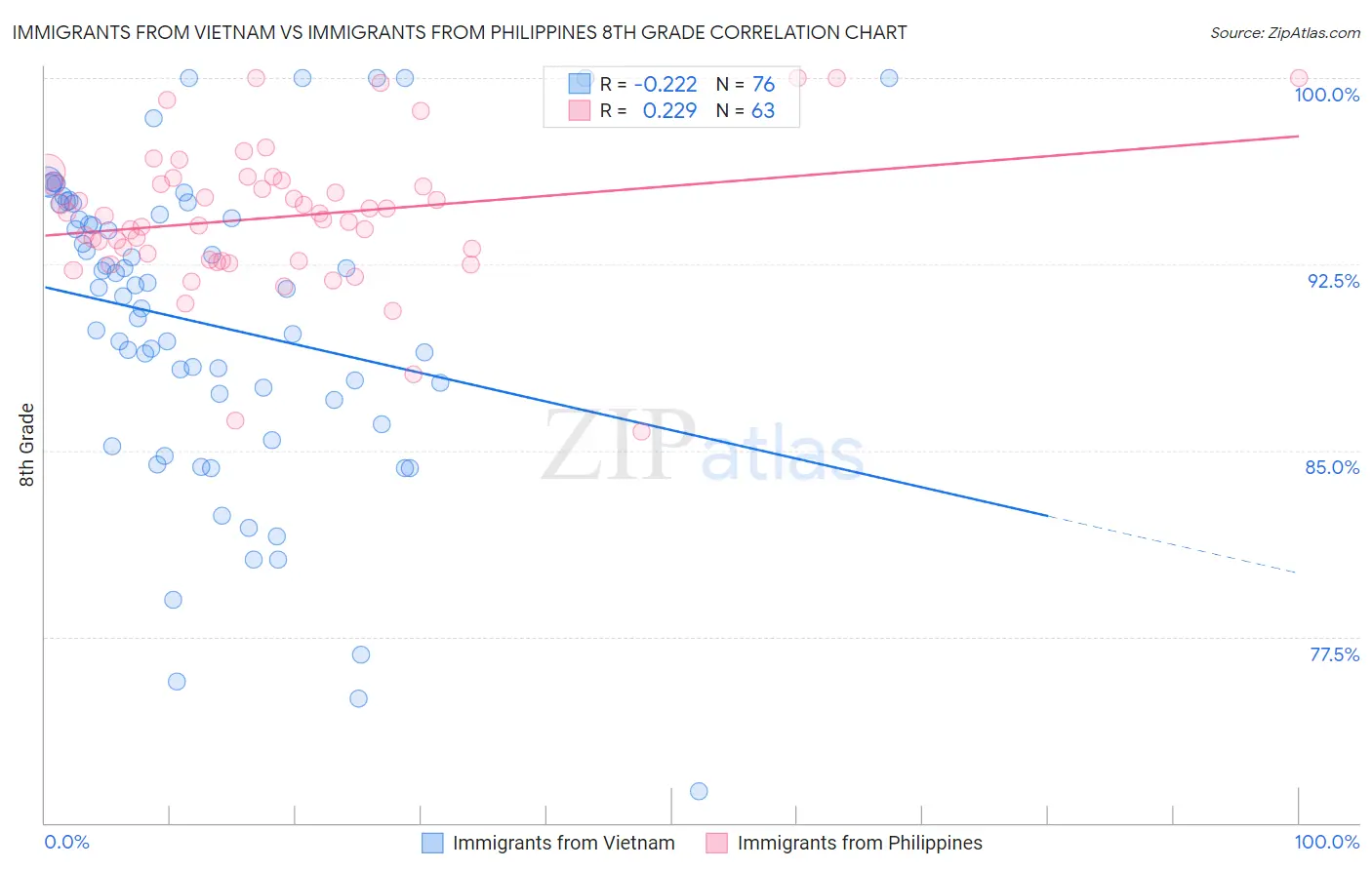 Immigrants from Vietnam vs Immigrants from Philippines 8th Grade