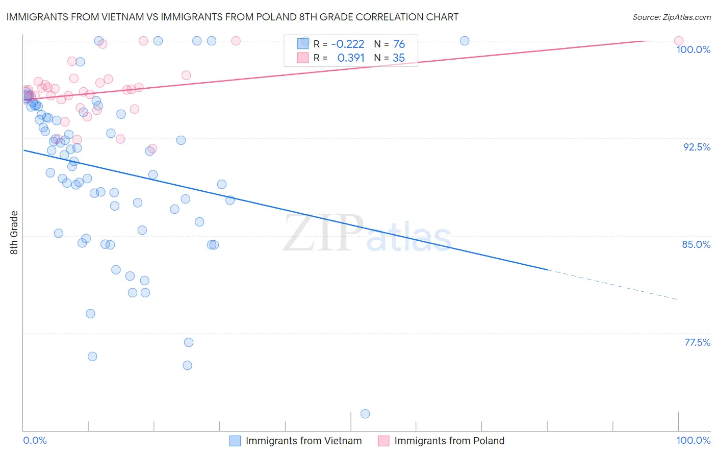 Immigrants from Vietnam vs Immigrants from Poland 8th Grade