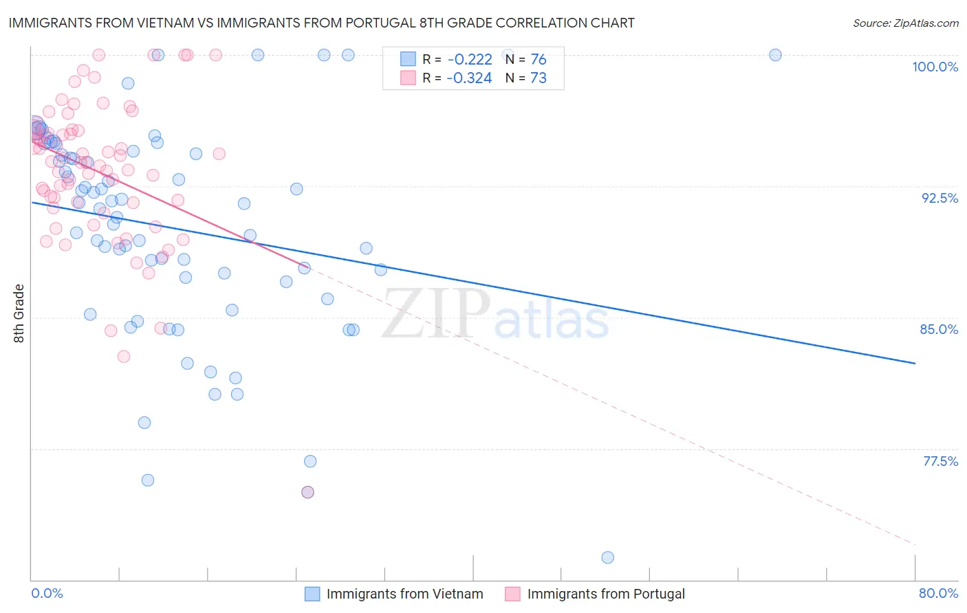 Immigrants from Vietnam vs Immigrants from Portugal 8th Grade
