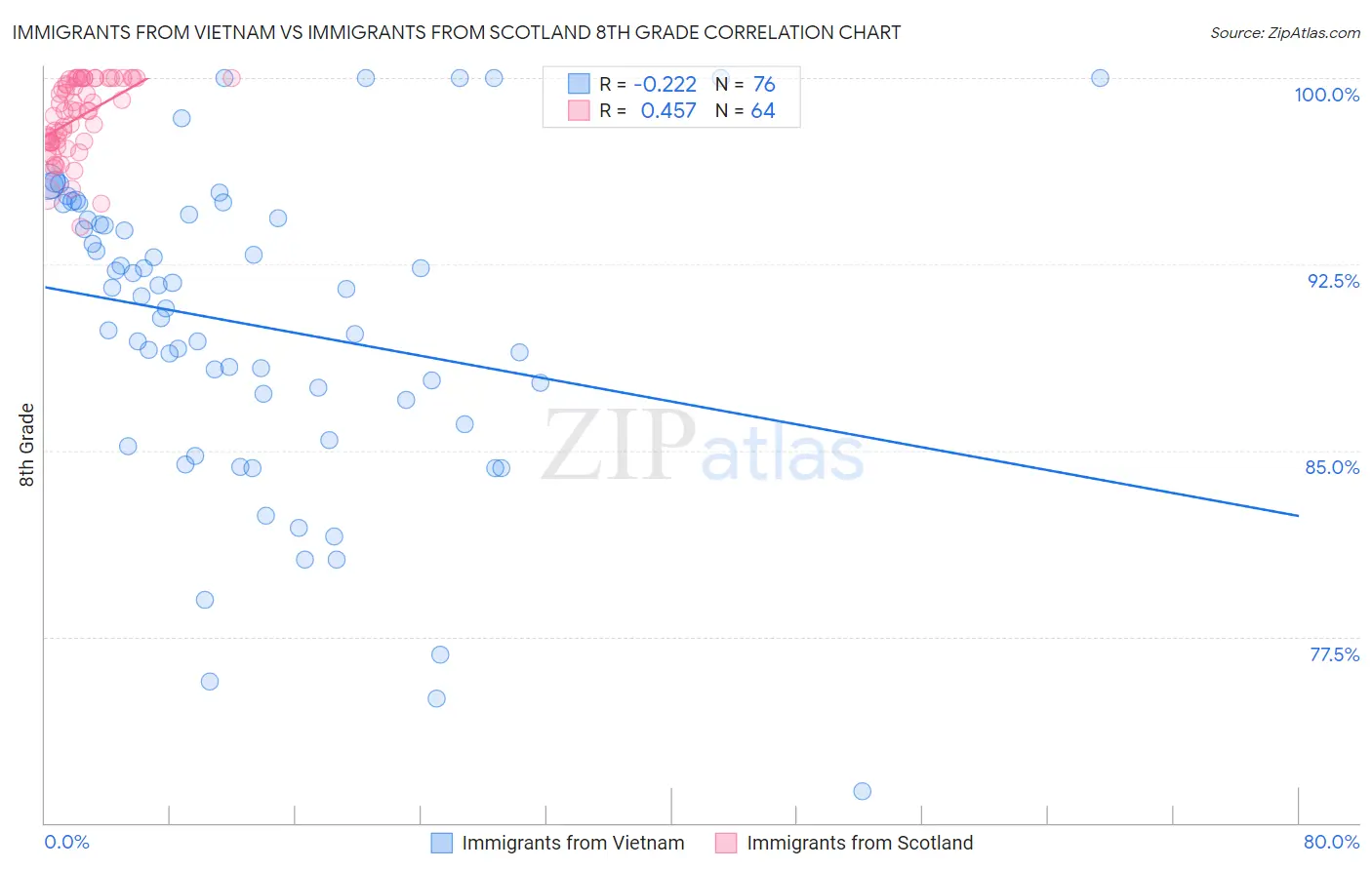 Immigrants from Vietnam vs Immigrants from Scotland 8th Grade