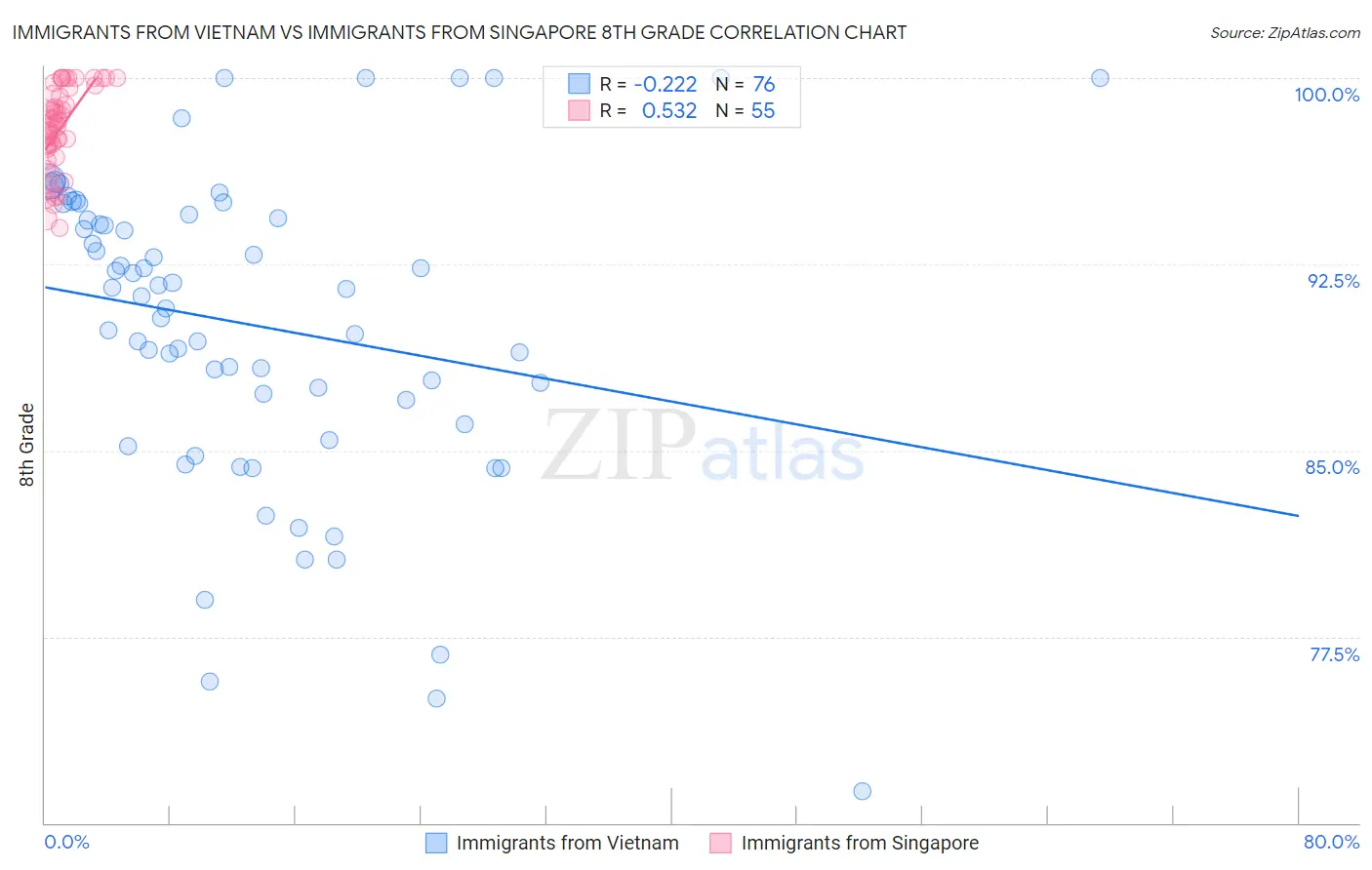 Immigrants from Vietnam vs Immigrants from Singapore 8th Grade