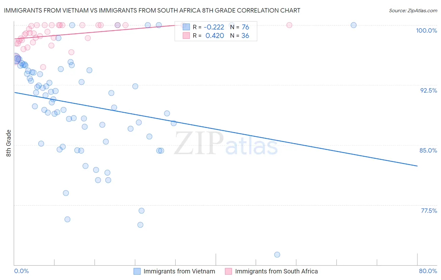 Immigrants from Vietnam vs Immigrants from South Africa 8th Grade