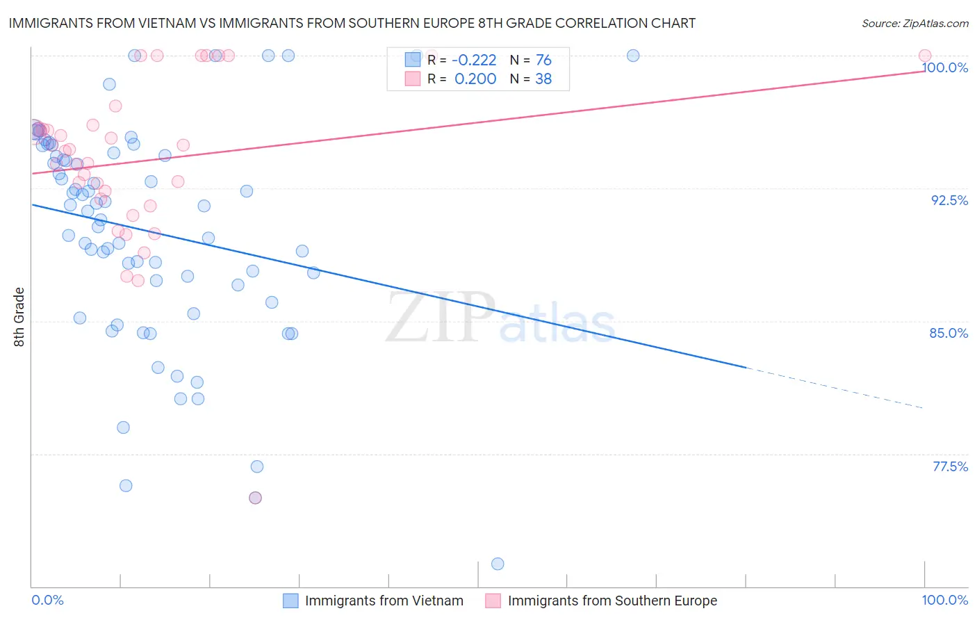 Immigrants from Vietnam vs Immigrants from Southern Europe 8th Grade