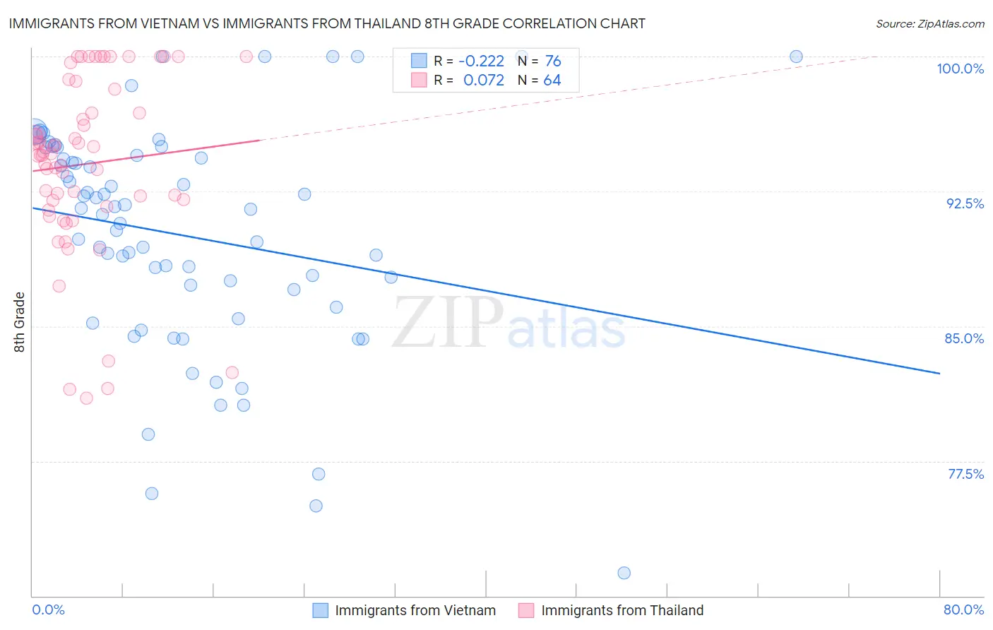 Immigrants from Vietnam vs Immigrants from Thailand 8th Grade