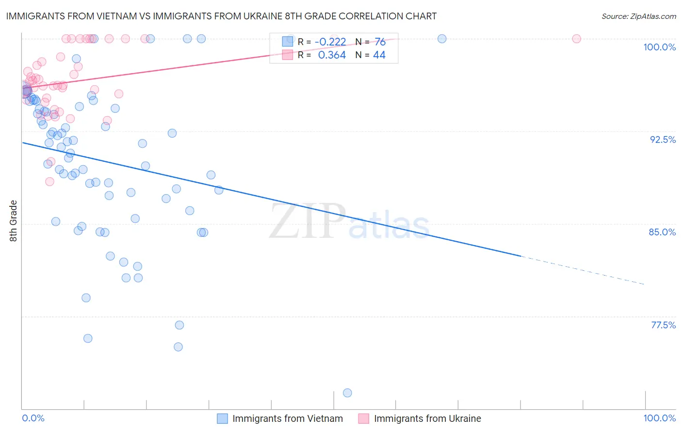 Immigrants from Vietnam vs Immigrants from Ukraine 8th Grade