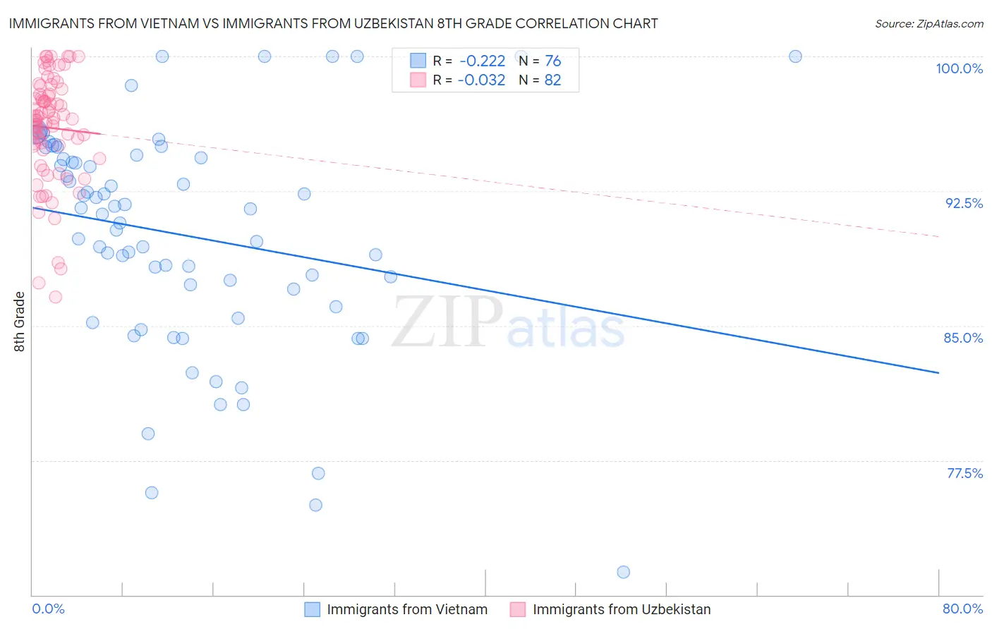 Immigrants from Vietnam vs Immigrants from Uzbekistan 8th Grade