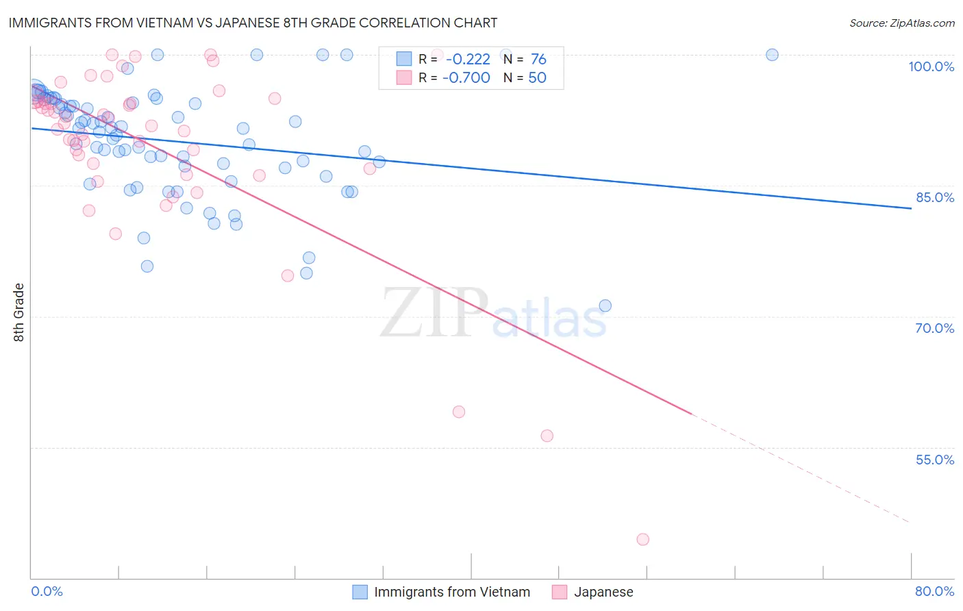 Immigrants from Vietnam vs Japanese 8th Grade