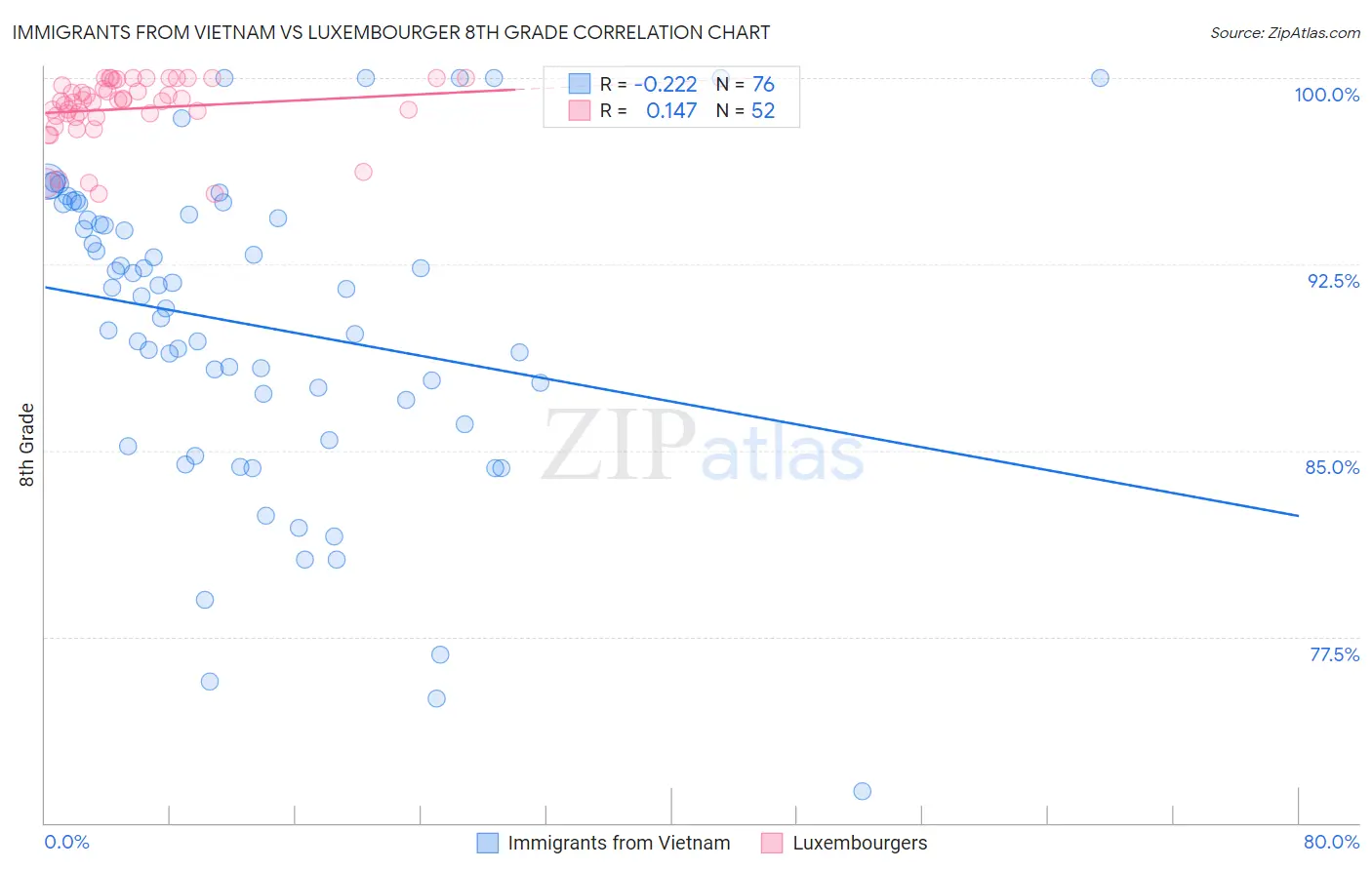 Immigrants from Vietnam vs Luxembourger 8th Grade