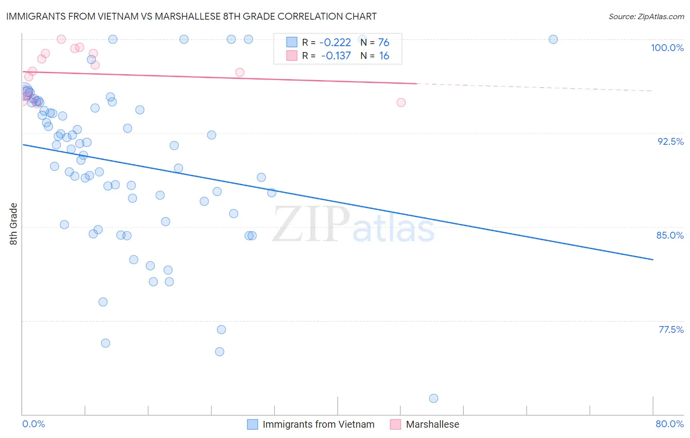 Immigrants from Vietnam vs Marshallese 8th Grade