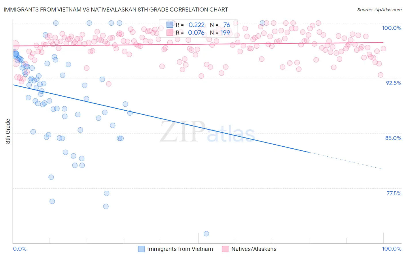 Immigrants from Vietnam vs Native/Alaskan 8th Grade