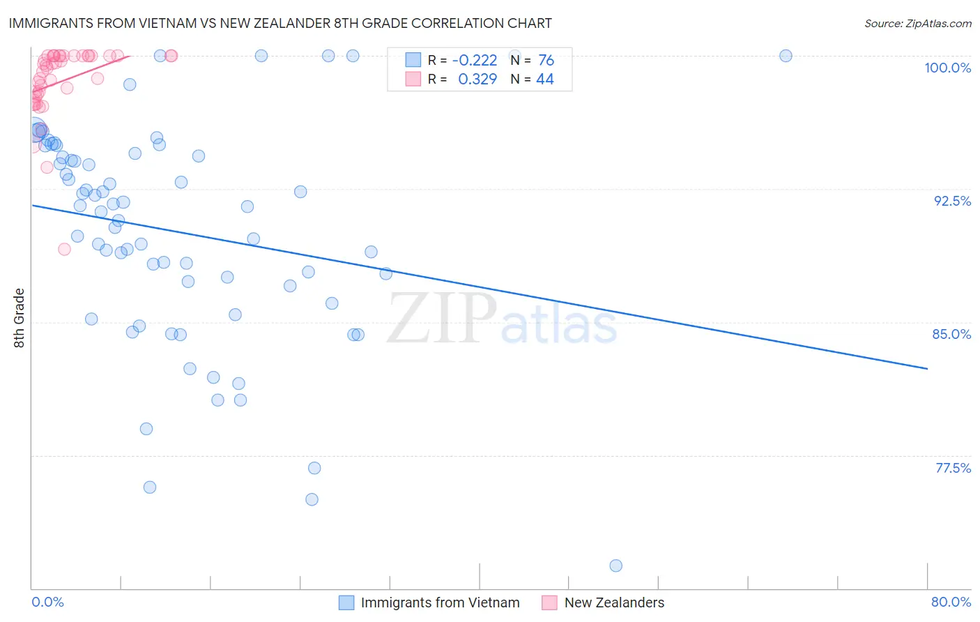Immigrants from Vietnam vs New Zealander 8th Grade