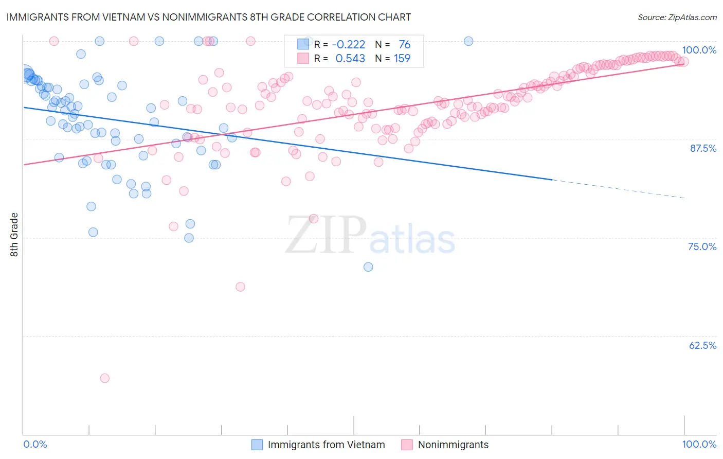 Immigrants from Vietnam vs Nonimmigrants 8th Grade