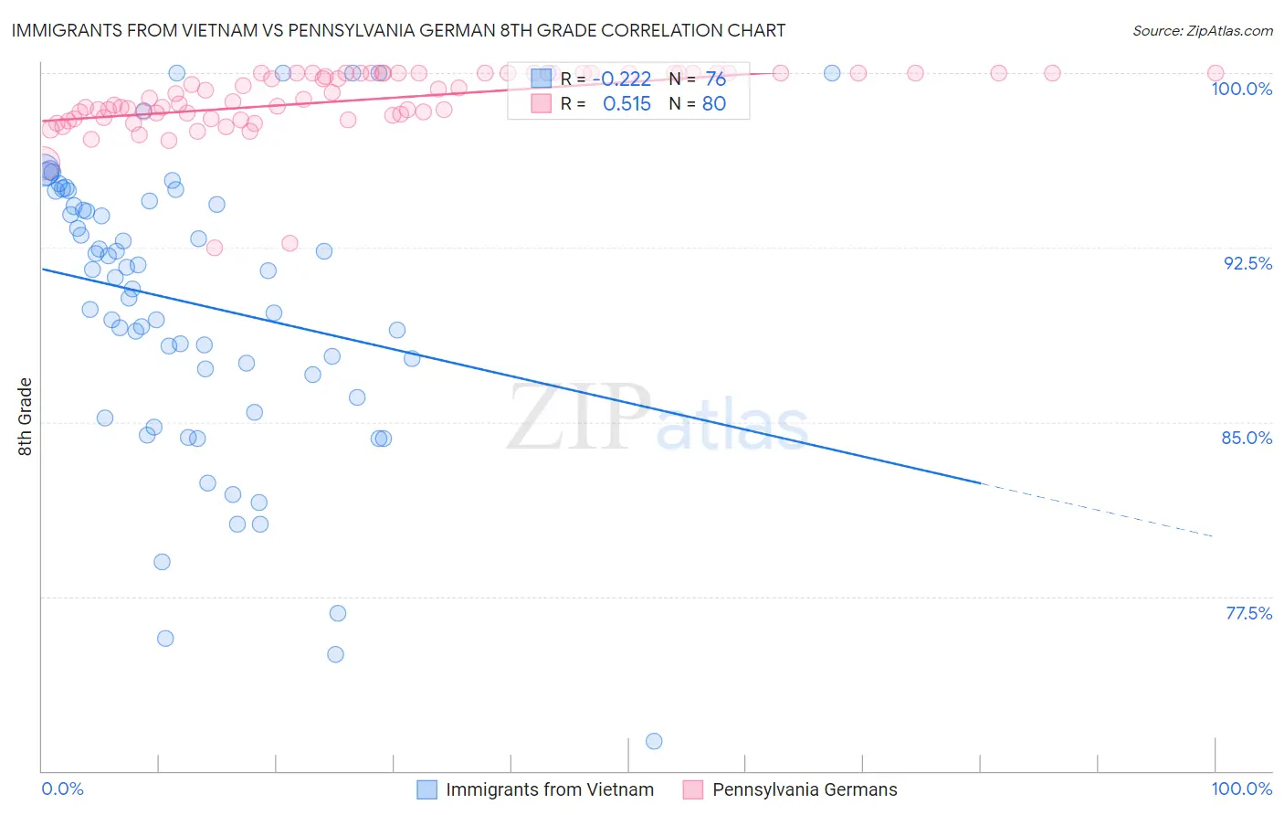 Immigrants from Vietnam vs Pennsylvania German 8th Grade