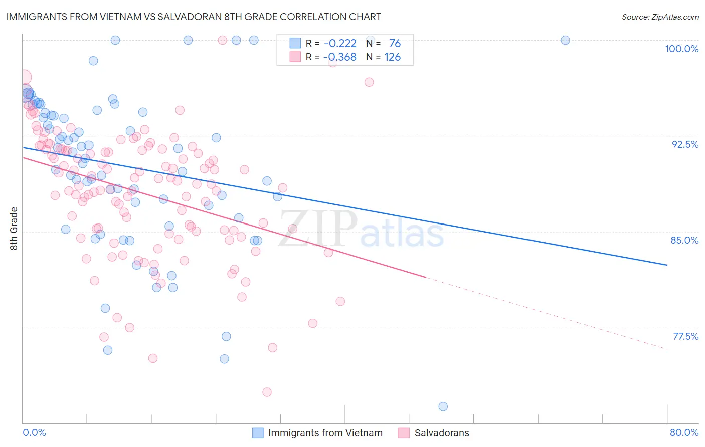 Immigrants from Vietnam vs Salvadoran 8th Grade