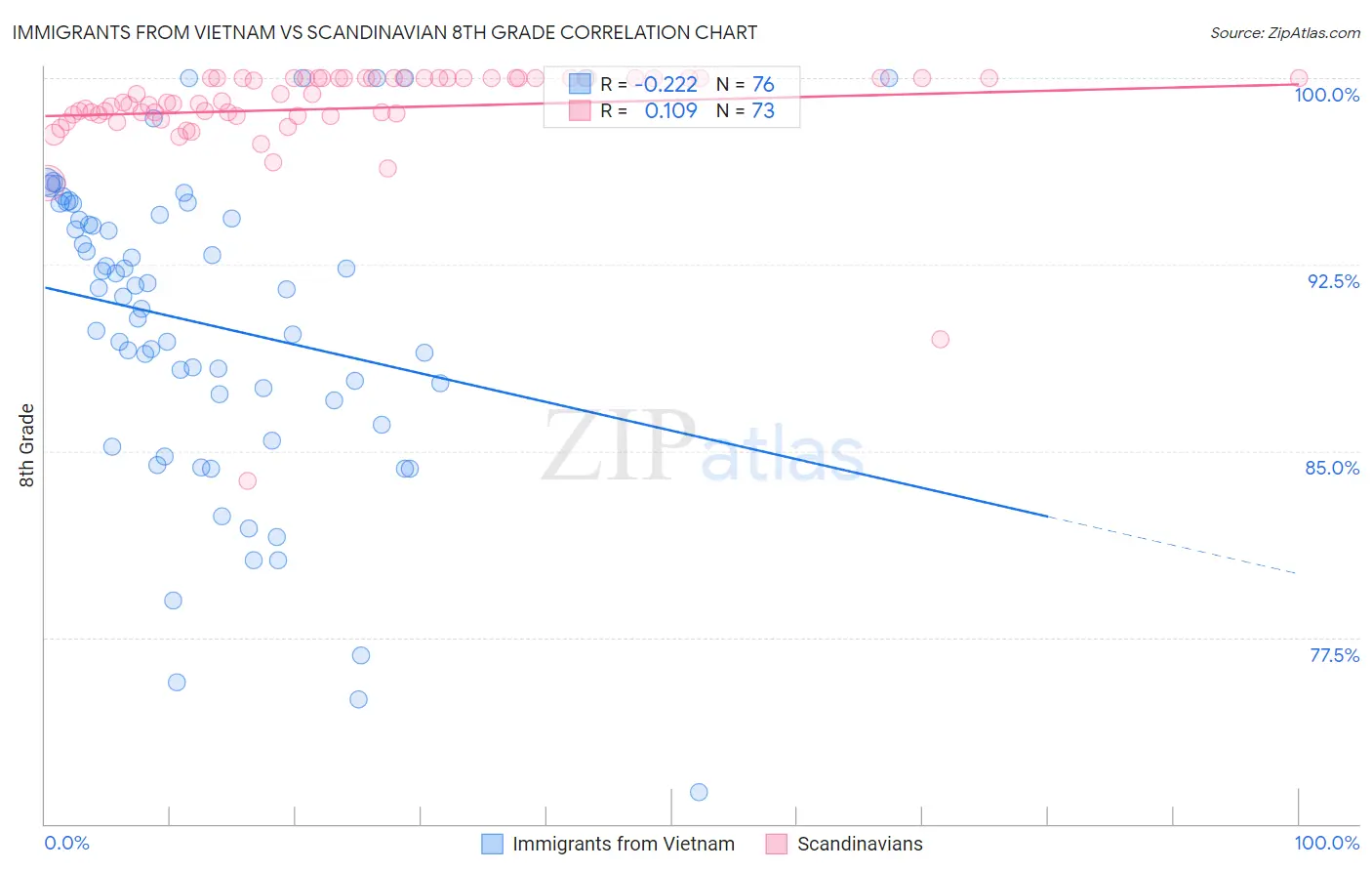 Immigrants from Vietnam vs Scandinavian 8th Grade