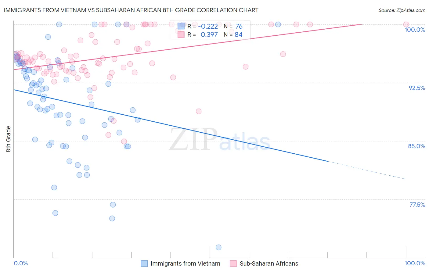 Immigrants from Vietnam vs Subsaharan African 8th Grade