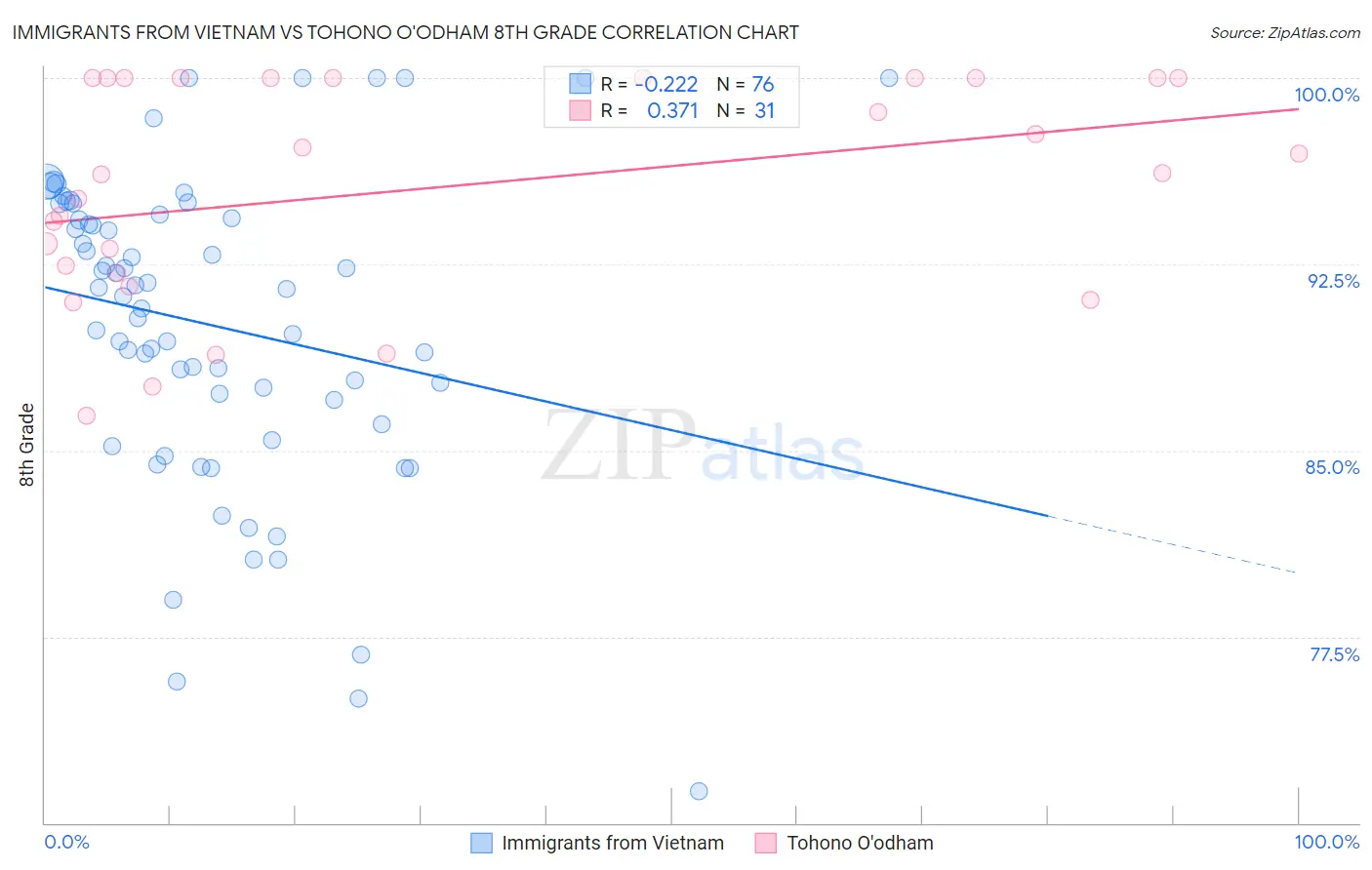 Immigrants from Vietnam vs Tohono O'odham 8th Grade