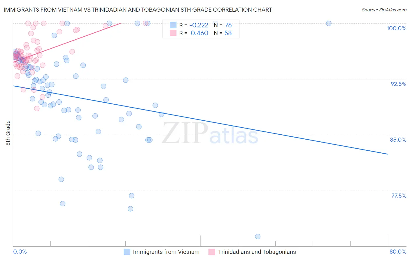 Immigrants from Vietnam vs Trinidadian and Tobagonian 8th Grade