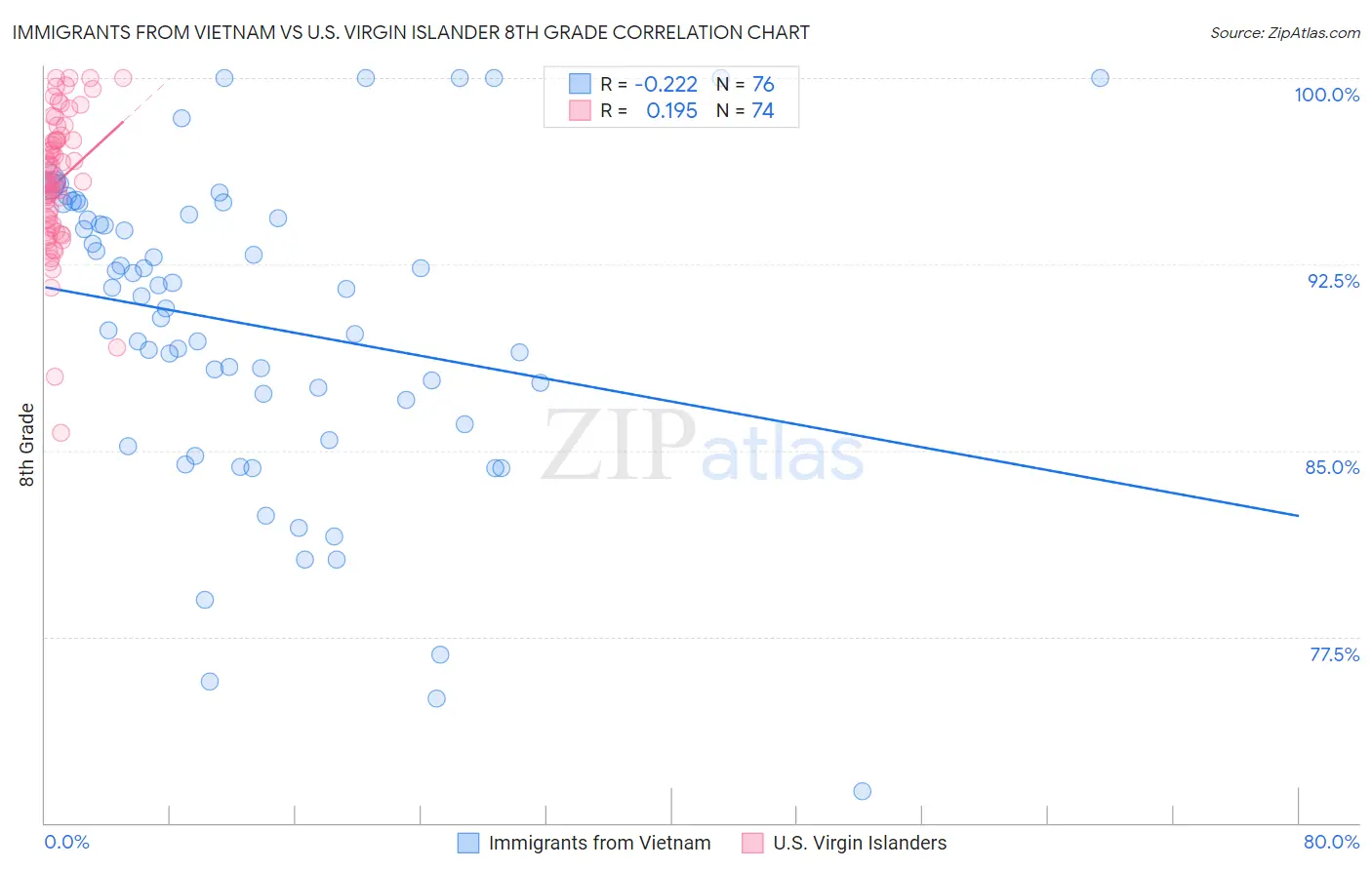 Immigrants from Vietnam vs U.S. Virgin Islander 8th Grade