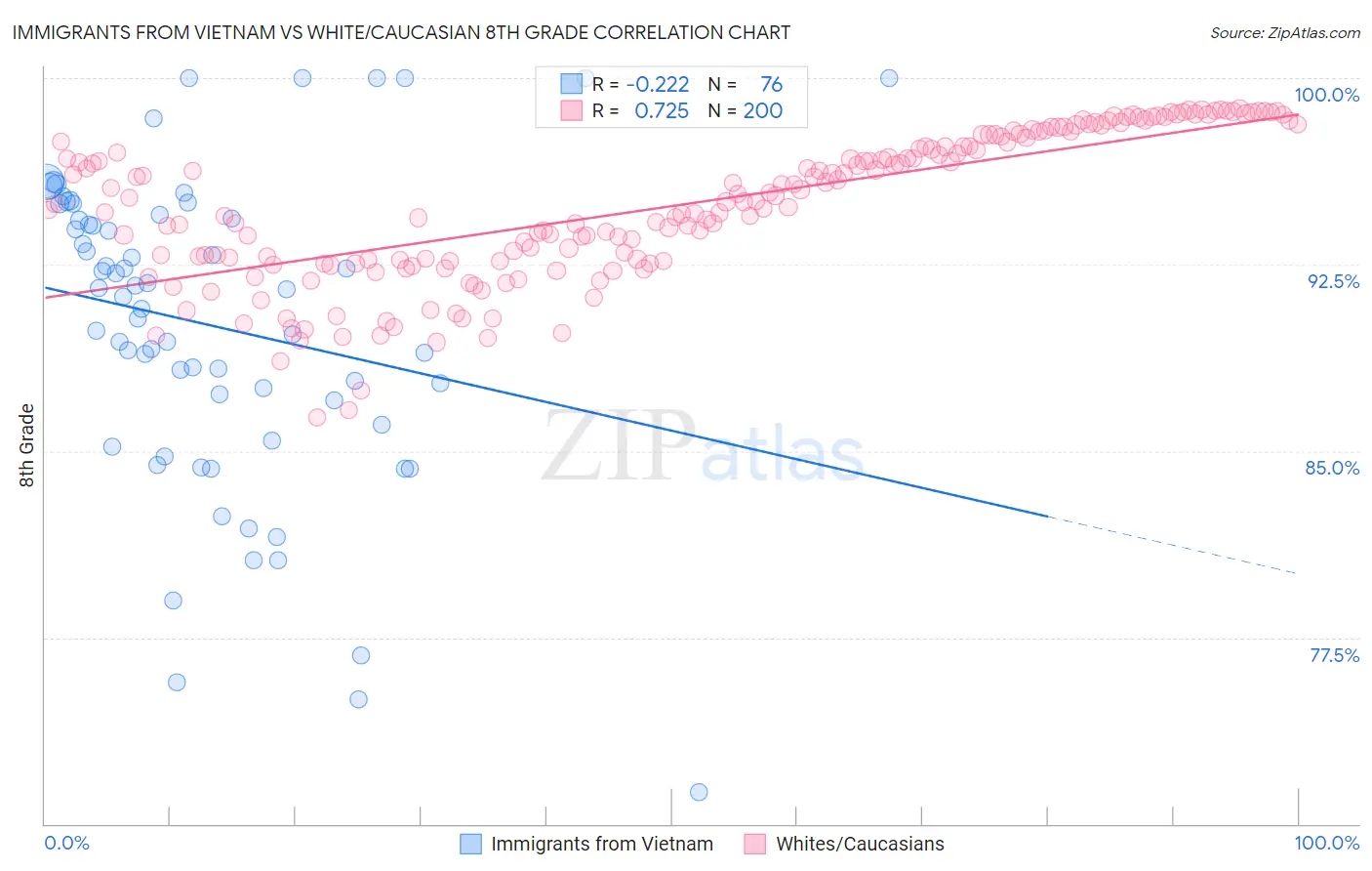 Immigrants from Vietnam vs White/Caucasian 8th Grade