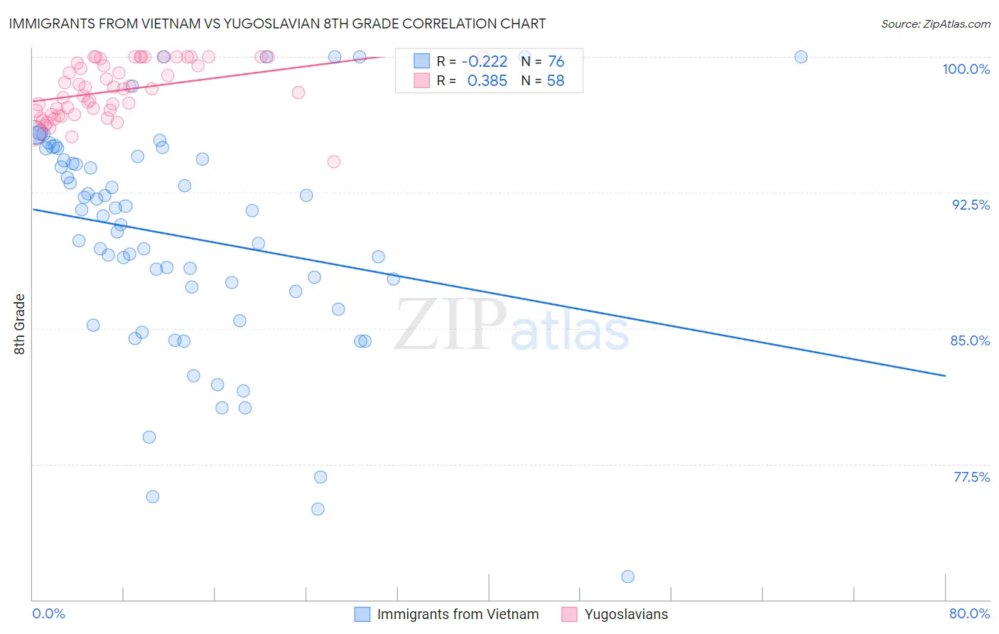 Immigrants from Vietnam vs Yugoslavian 8th Grade