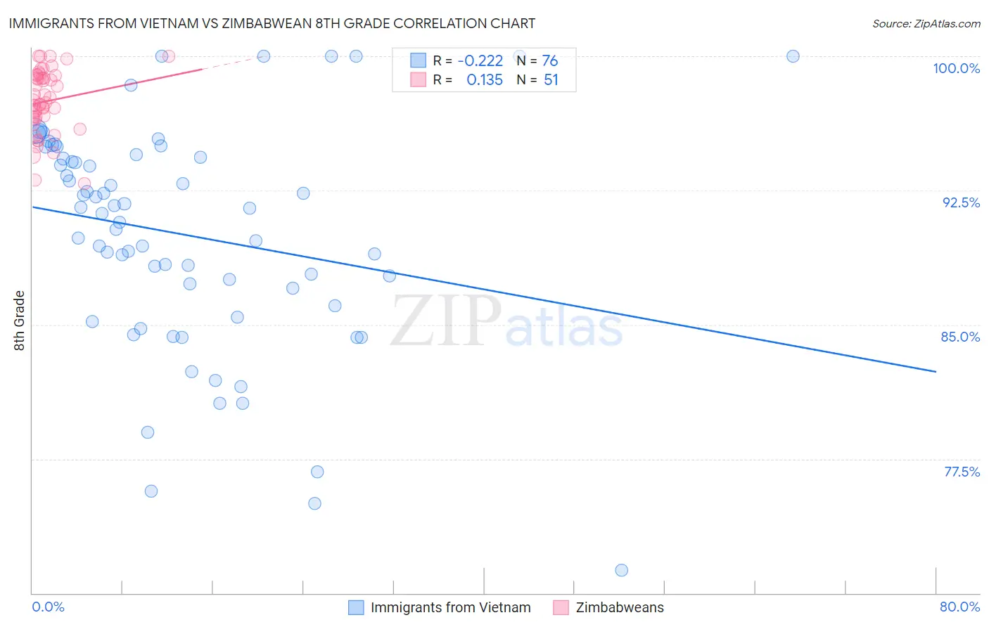 Immigrants from Vietnam vs Zimbabwean 8th Grade