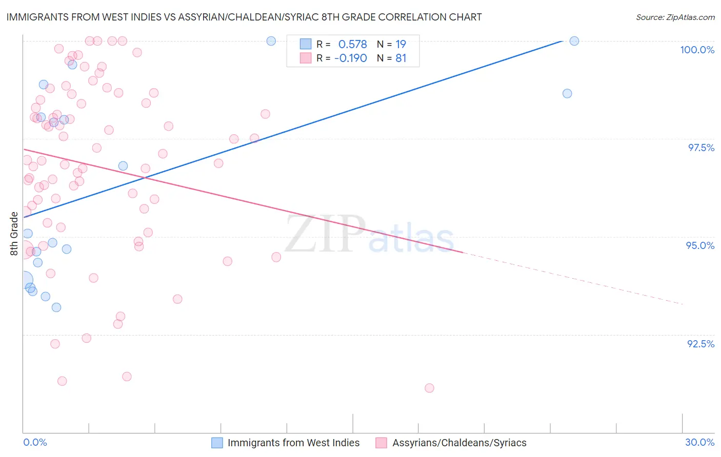 Immigrants from West Indies vs Assyrian/Chaldean/Syriac 8th Grade