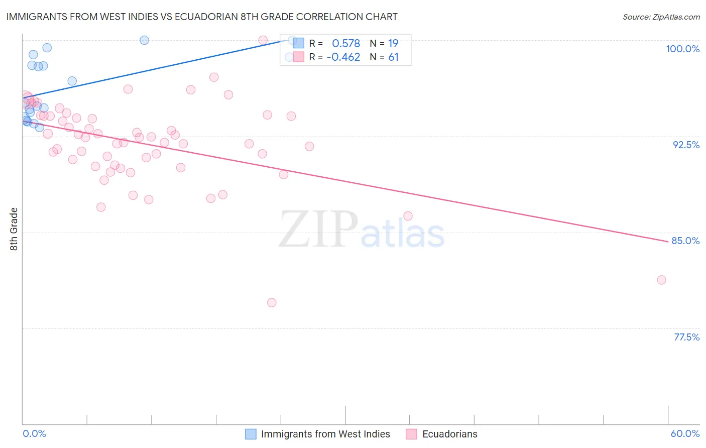 Immigrants from West Indies vs Ecuadorian 8th Grade