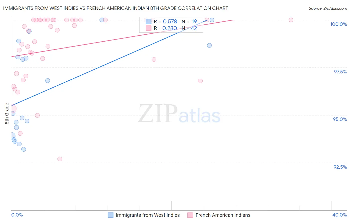 Immigrants from West Indies vs French American Indian 8th Grade