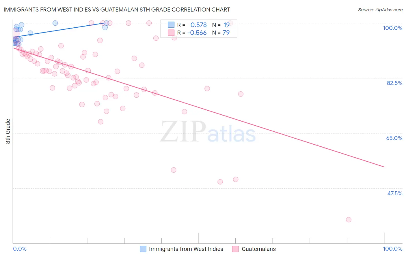 Immigrants from West Indies vs Guatemalan 8th Grade