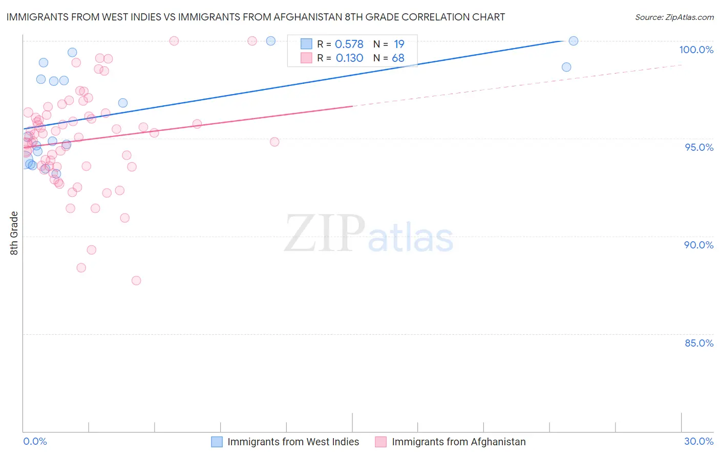 Immigrants from West Indies vs Immigrants from Afghanistan 8th Grade