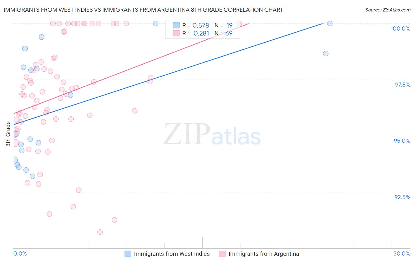 Immigrants from West Indies vs Immigrants from Argentina 8th Grade