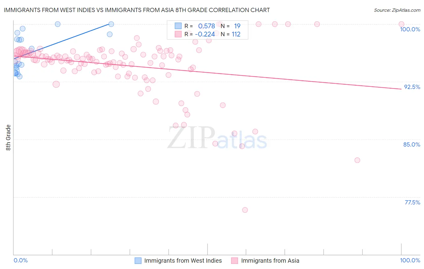 Immigrants from West Indies vs Immigrants from Asia 8th Grade