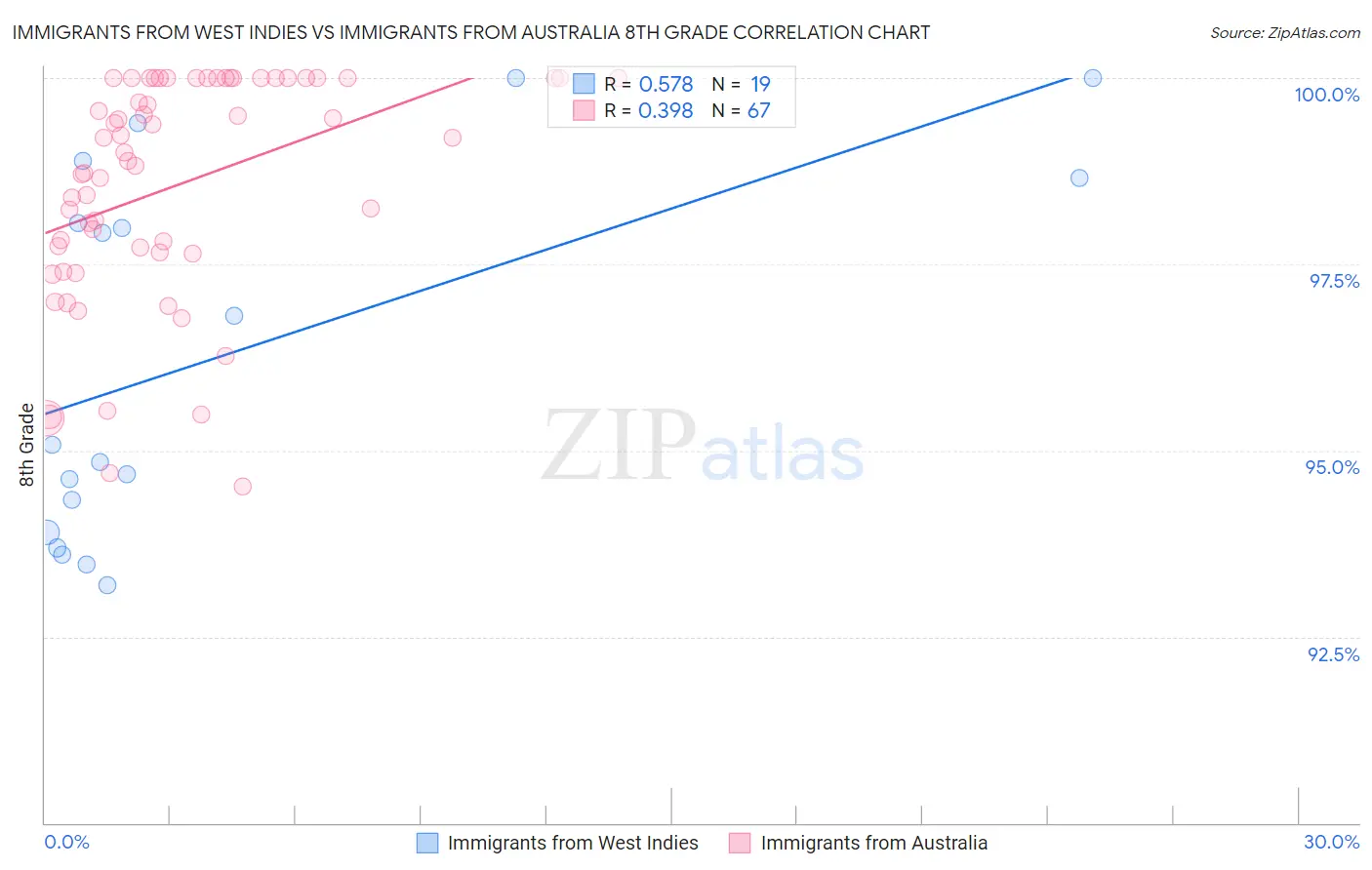 Immigrants from West Indies vs Immigrants from Australia 8th Grade