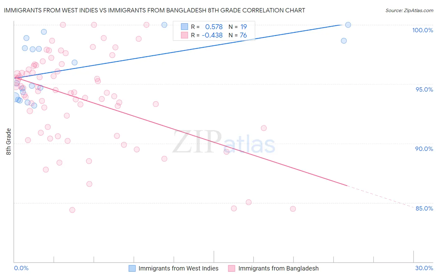 Immigrants from West Indies vs Immigrants from Bangladesh 8th Grade