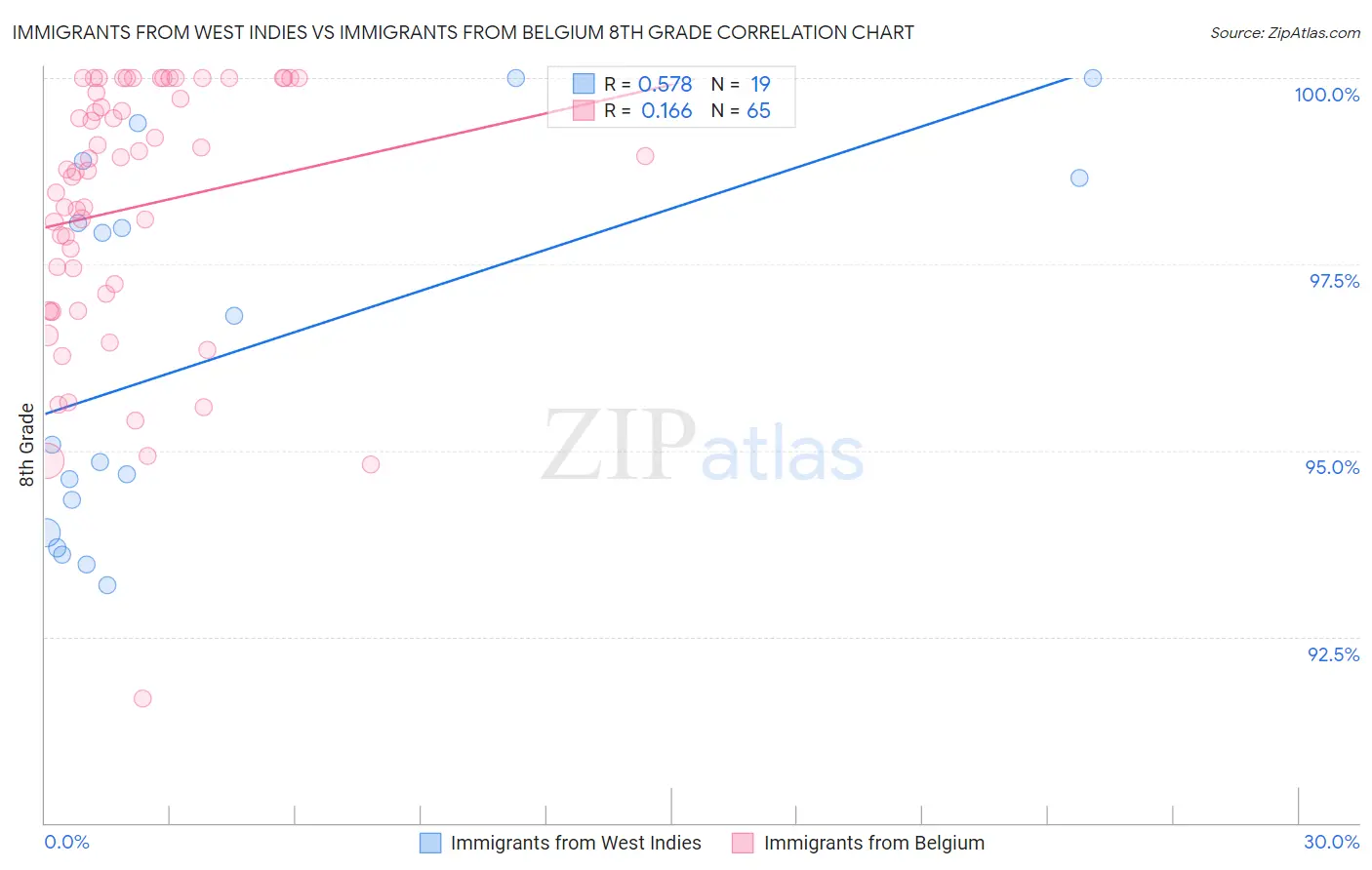Immigrants from West Indies vs Immigrants from Belgium 8th Grade