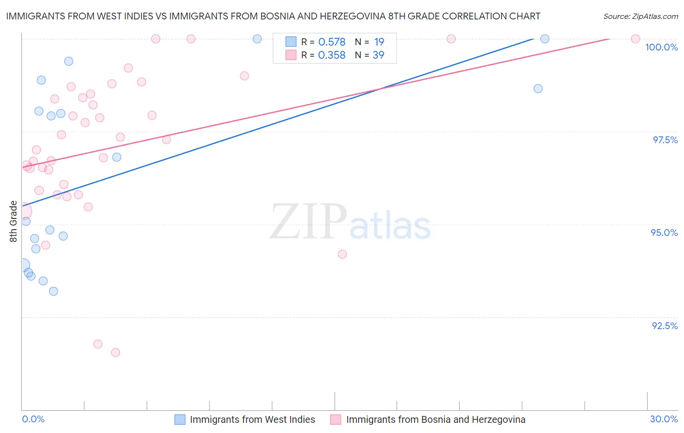 Immigrants from West Indies vs Immigrants from Bosnia and Herzegovina 8th Grade