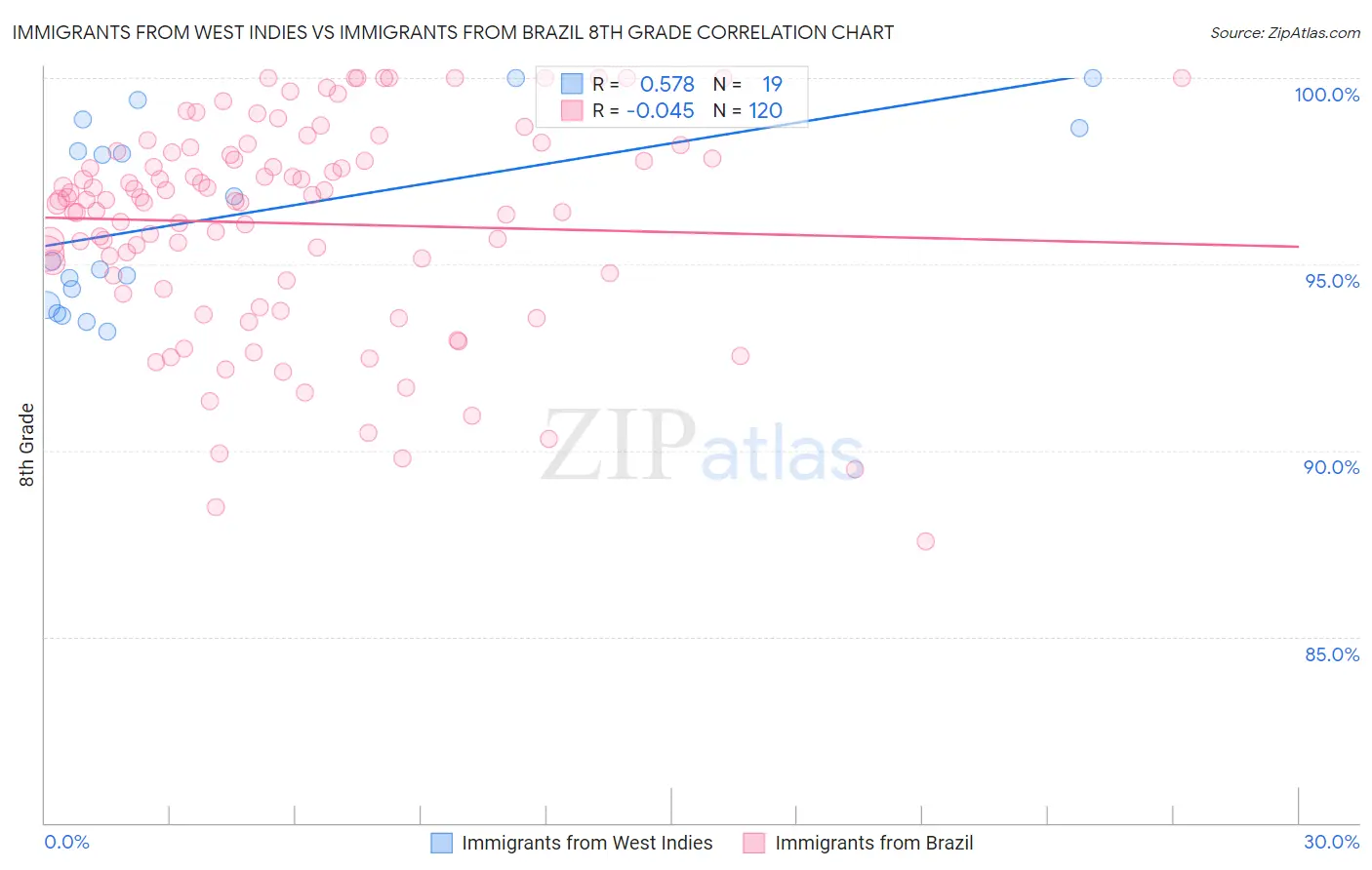 Immigrants from West Indies vs Immigrants from Brazil 8th Grade