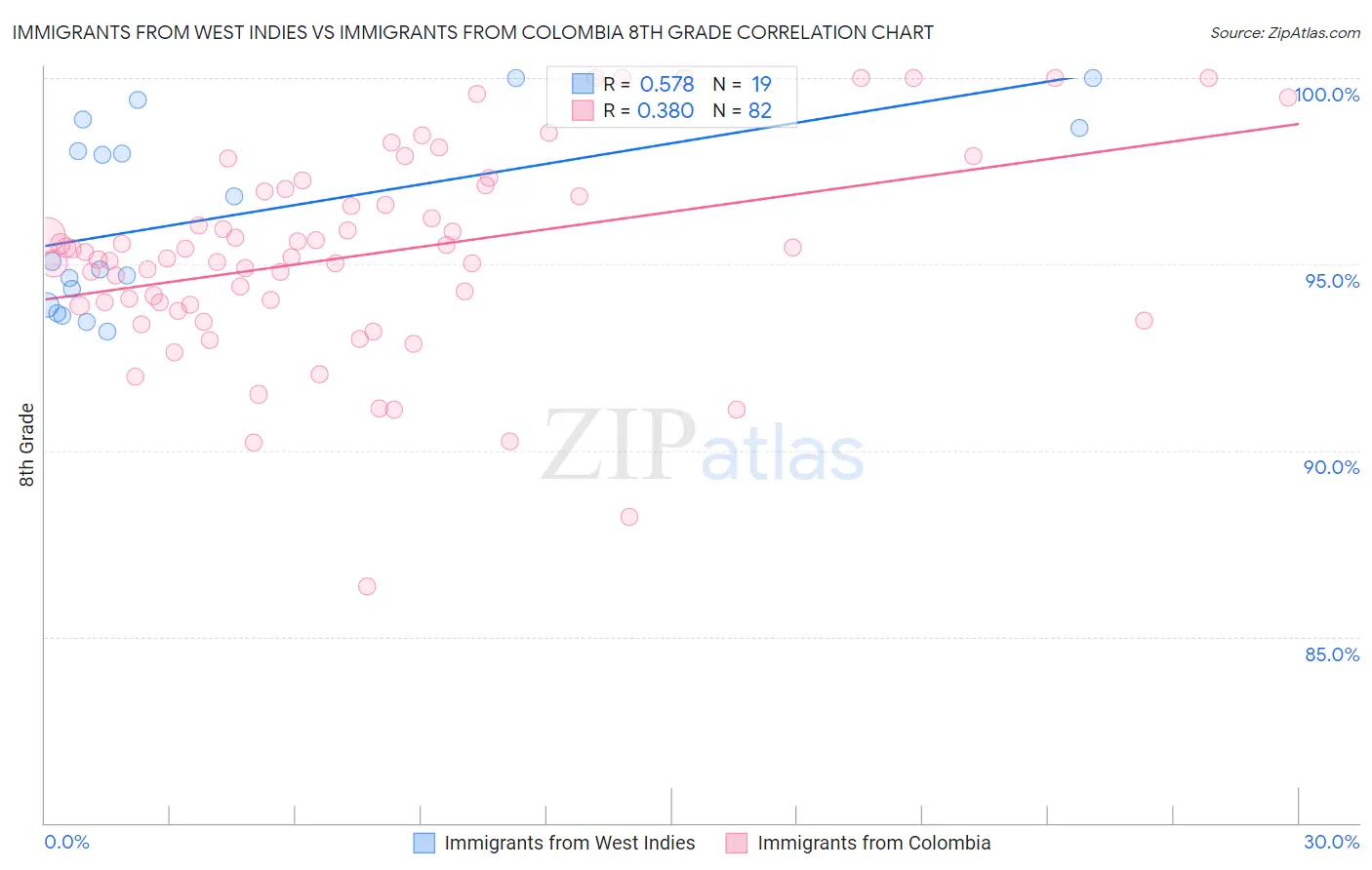 Immigrants from West Indies vs Immigrants from Colombia 8th Grade