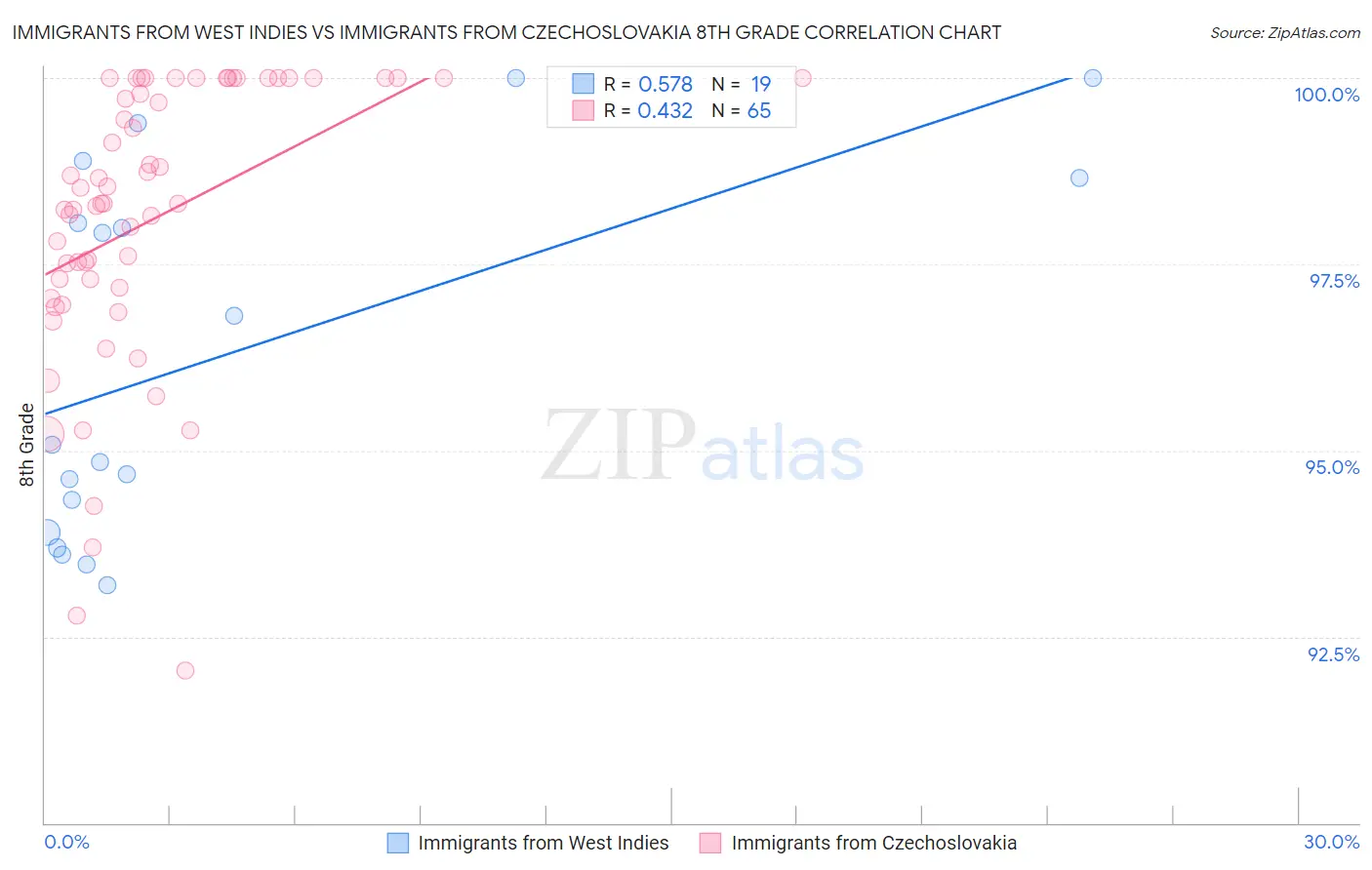 Immigrants from West Indies vs Immigrants from Czechoslovakia 8th Grade
