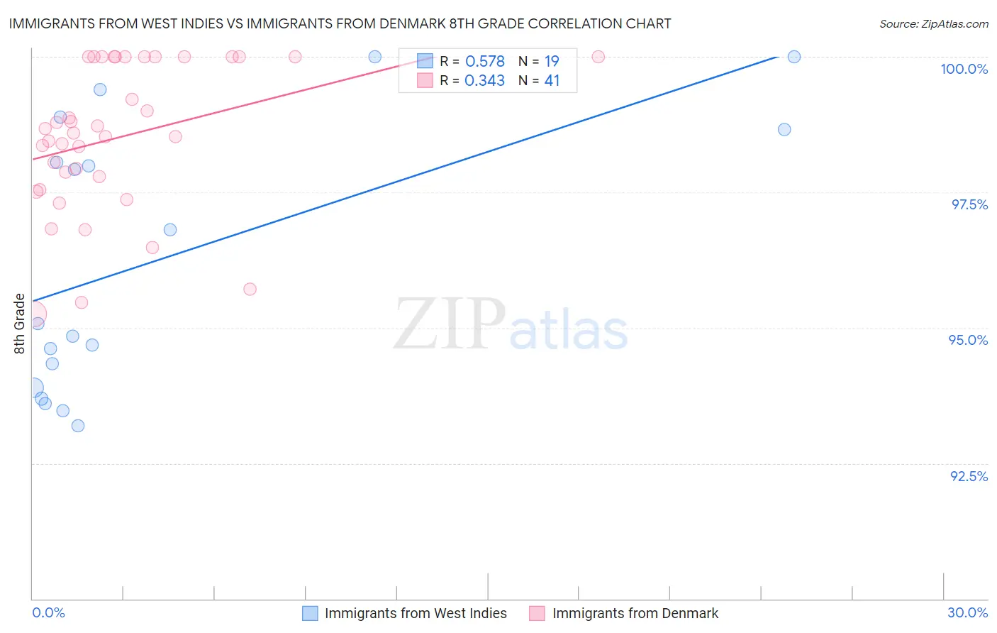 Immigrants from West Indies vs Immigrants from Denmark 8th Grade