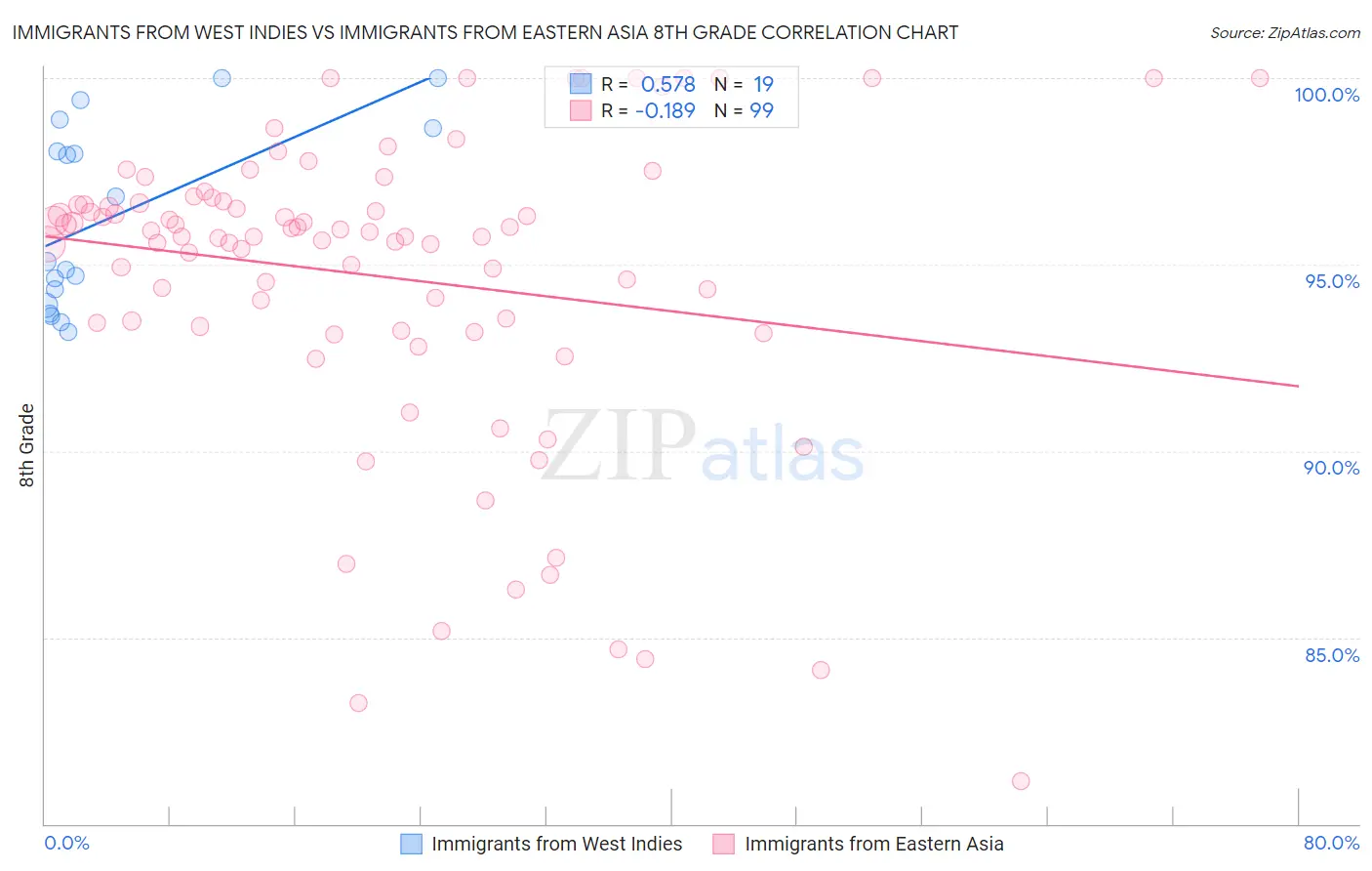 Immigrants from West Indies vs Immigrants from Eastern Asia 8th Grade