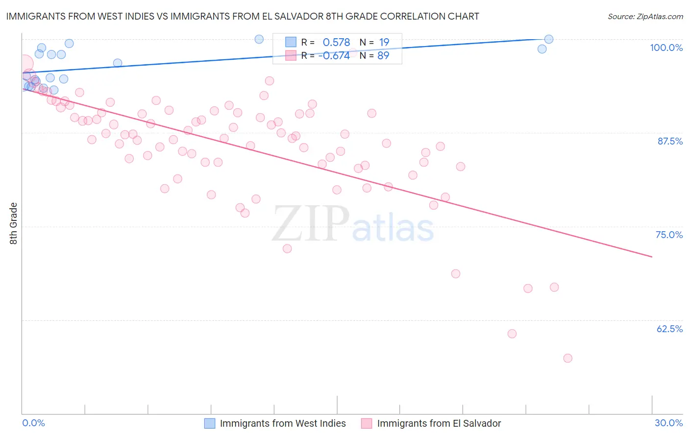 Immigrants from West Indies vs Immigrants from El Salvador 8th Grade
