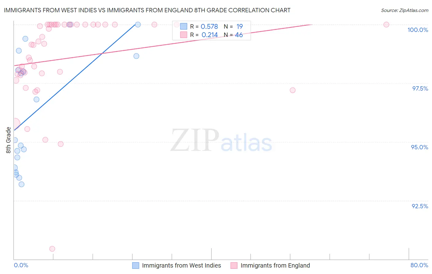 Immigrants from West Indies vs Immigrants from England 8th Grade