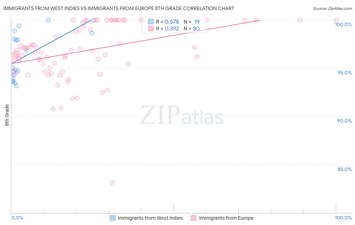 Immigrants from West Indies vs Immigrants from Europe 8th Grade